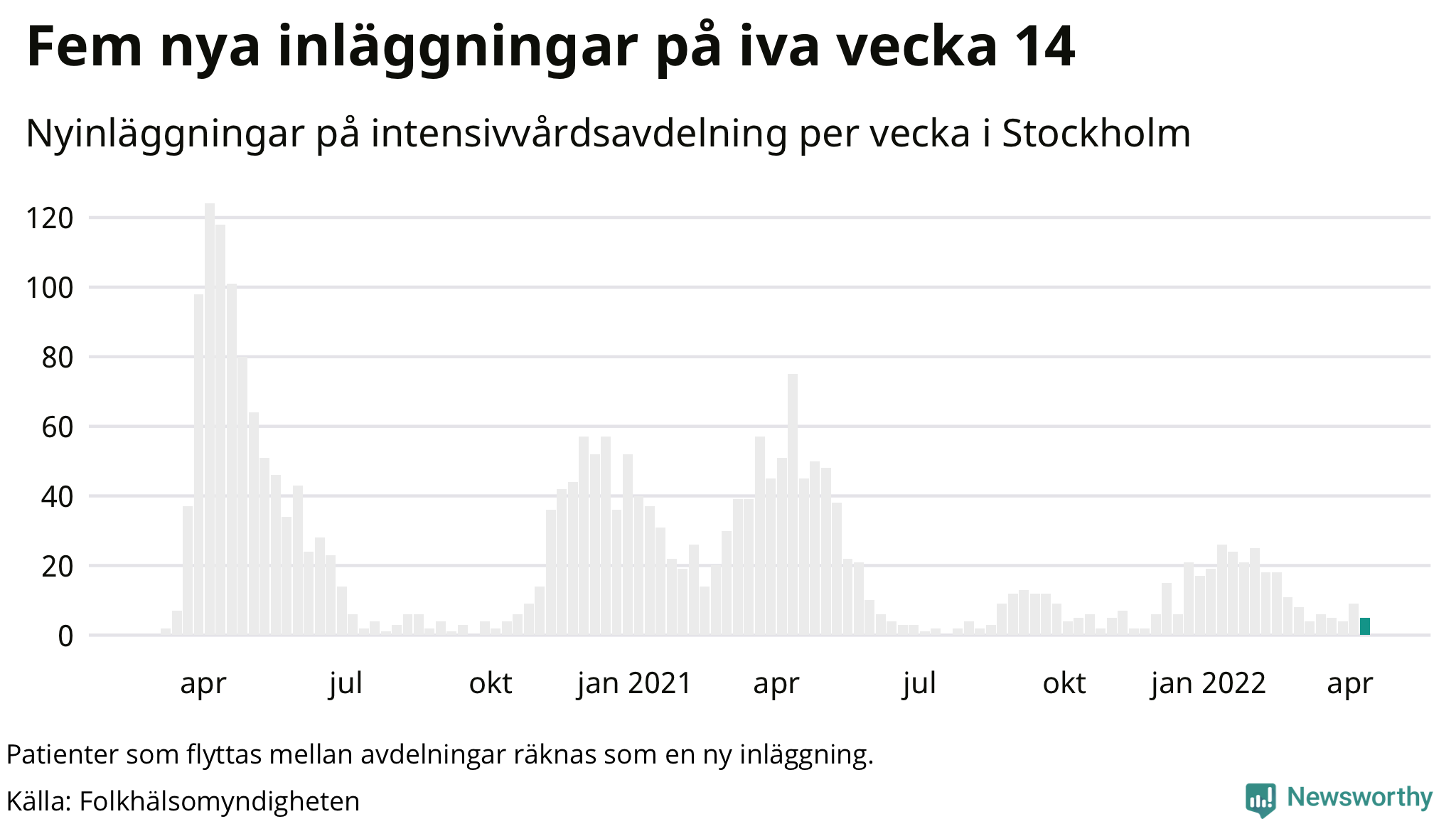 Antal nyinläggningar på intensivvårdsavdelning